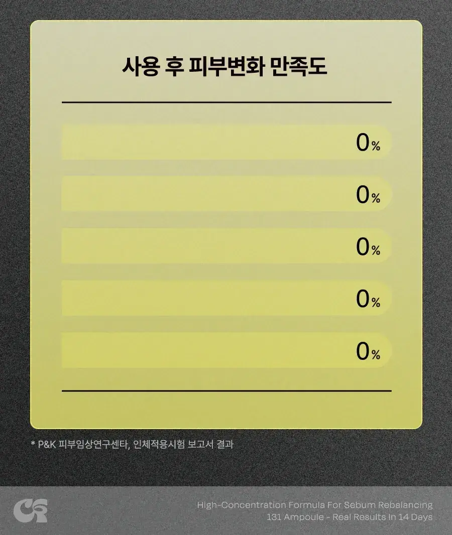 [조유리 PICK/트러블1등] 셀라딕스 트러블 세범 리밸런싱 131 앰플 30ml 상세페이지 13